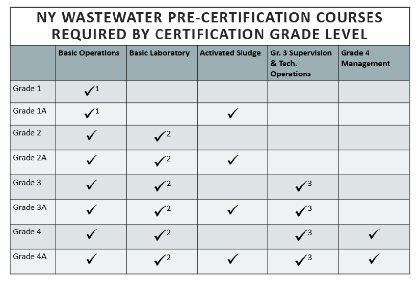 wastewater chart